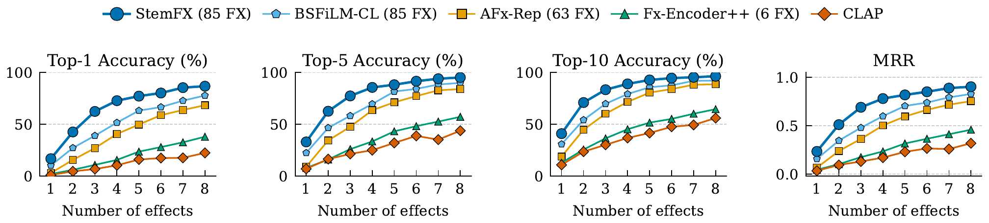 Retrieval performance vs. number of applied effects. StemFX leads all baselines on Top-1, Top-5, Top-10 accuracy and MRR across chain lengths 1 to 8.