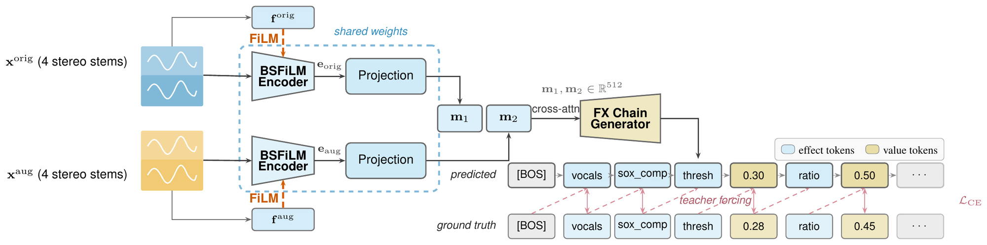 StemFX system overview: original and augmented stems pass through a shared BSFiLM Encoder, whose projected embeddings condition a Transformer FX Chain Generator via cross-attention.